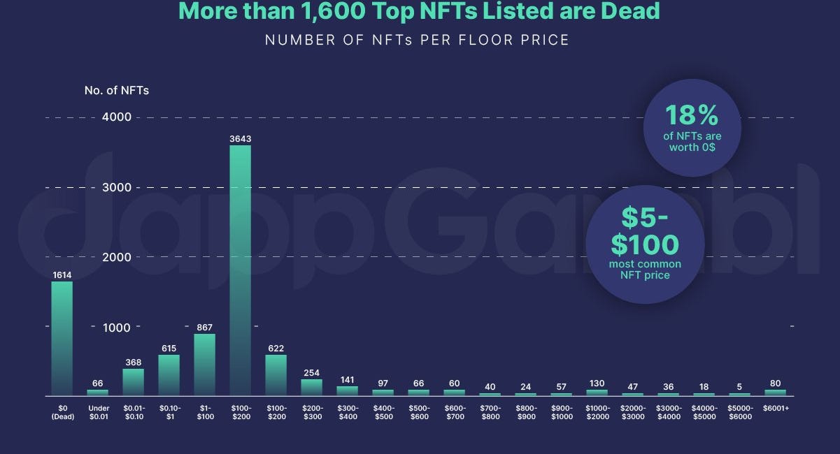 Business of Games: RIP NFT's ☠️