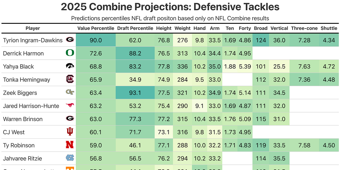 Winners and Losers of the NFL Combine: Defensive Linemen & Linebackers