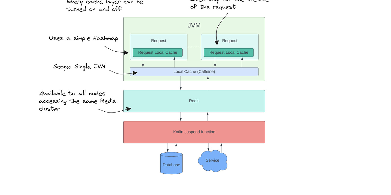 System Design Case Study #1: Implementing Caching In A Distributed Architecture. How DoorDash Did It In Their Microservices Architecture 