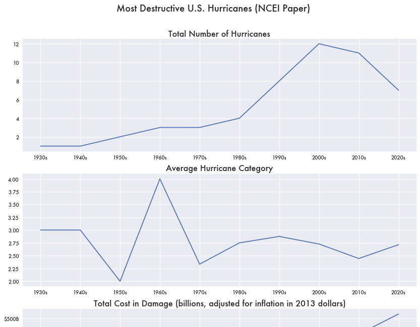 Are Hurricanes Getting Stronger Or Not?