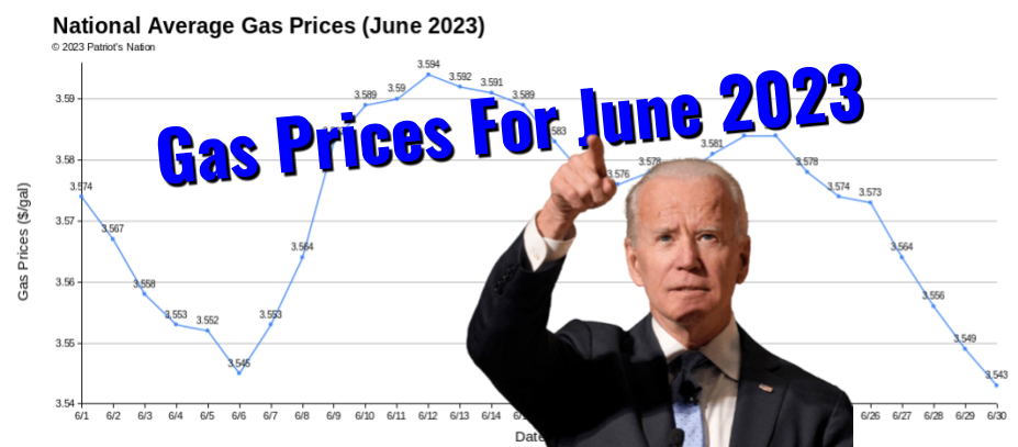 National Average Gas and Diesel Prices for June 2023