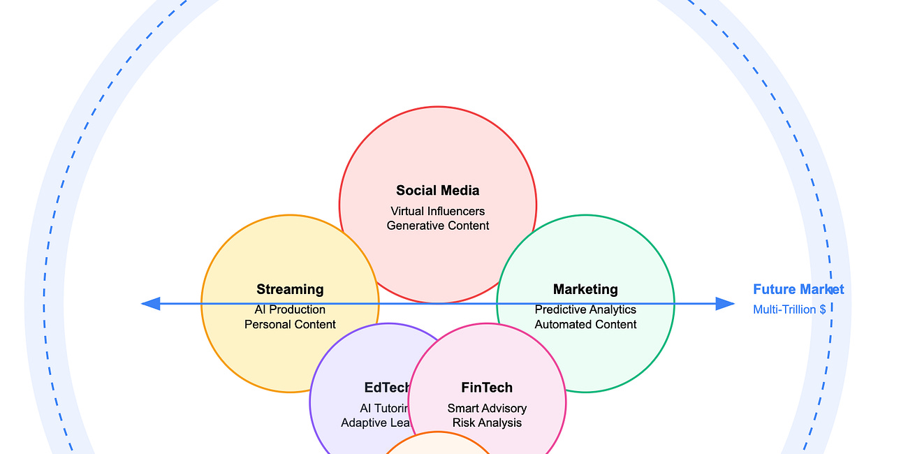 The Web²: The AI Supercycle