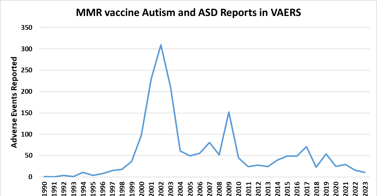 Autism and Immunization - A Strange Puzzle