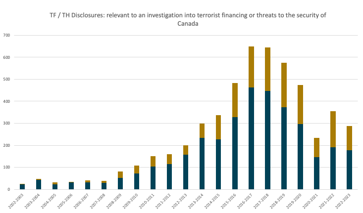 Is Canada giving up on tackling terrorist financing? 