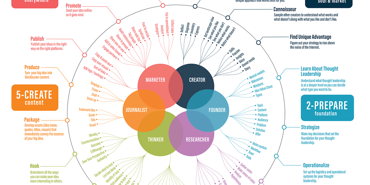 Blockbuster Blueprint: The Most Comprehensive Map Of Thought Leadership (Based On Thousands Of Hours Of Development)