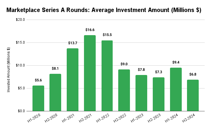 Marketplace Startup Fundraising 2025