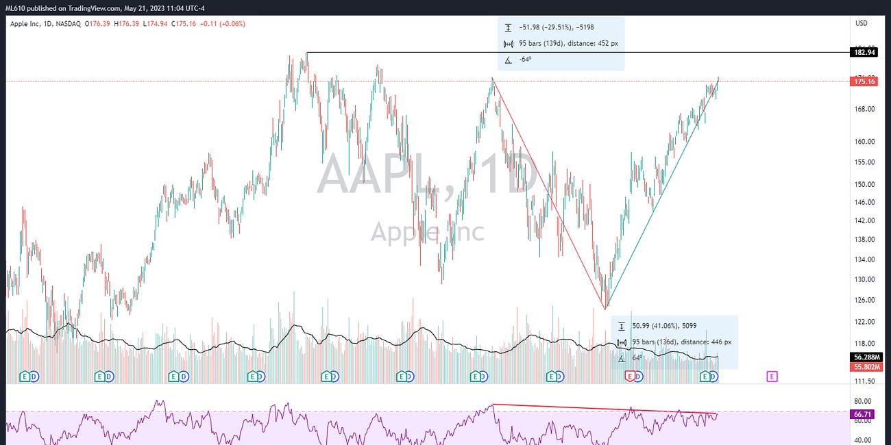 $AAPL - Resistance Ahead?