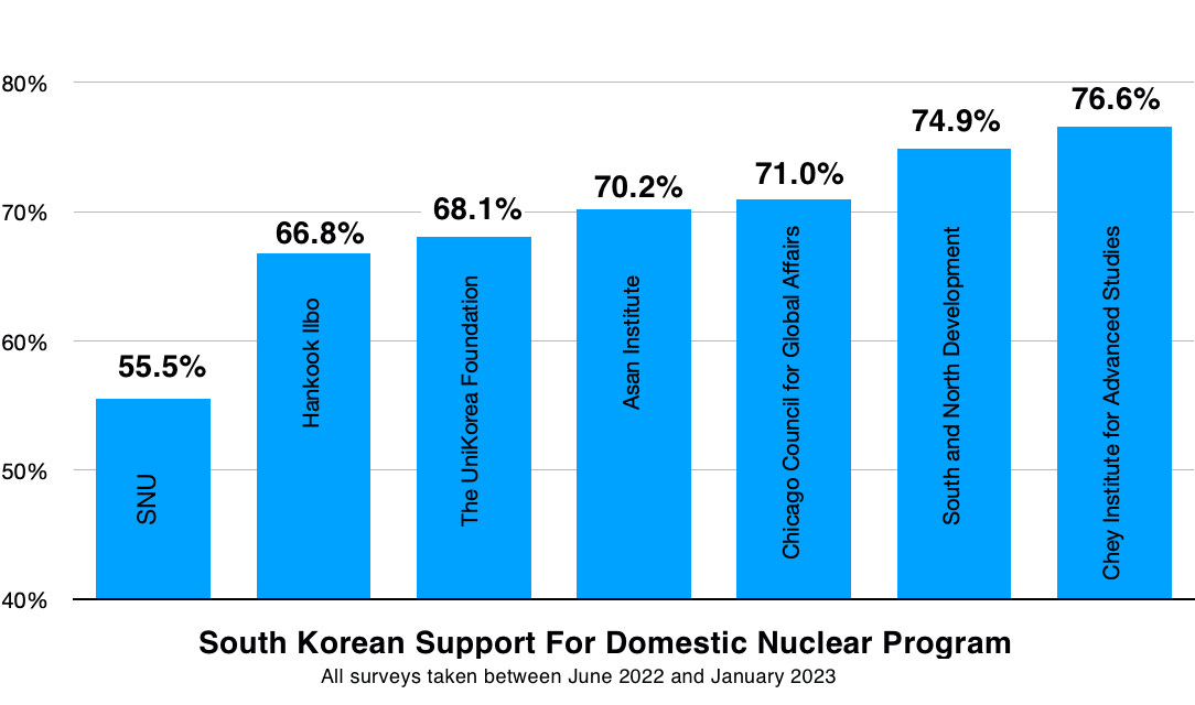 Do 77% of Koreans Really Support A South Korean Nuclear Weapons Program?
