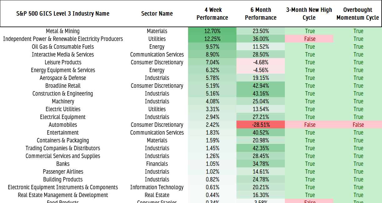 Leaders and Losers: Industry Trends