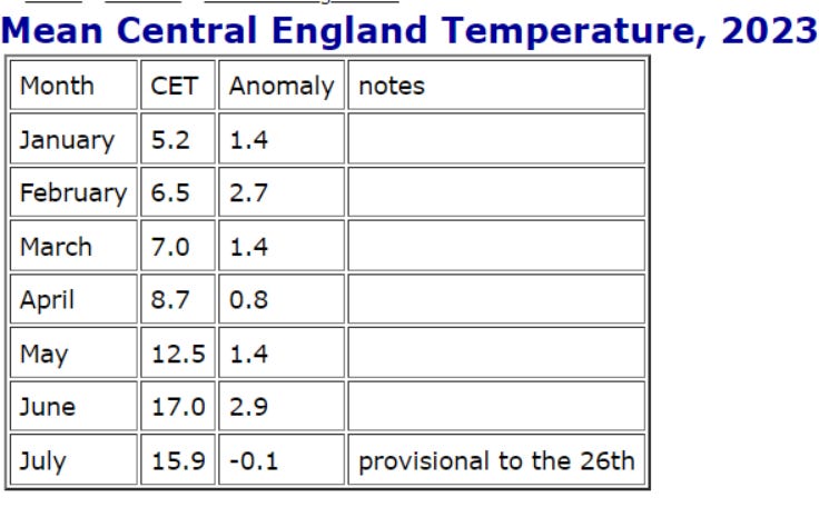 The Era Of Global Boiling Passes Great Britain By In July