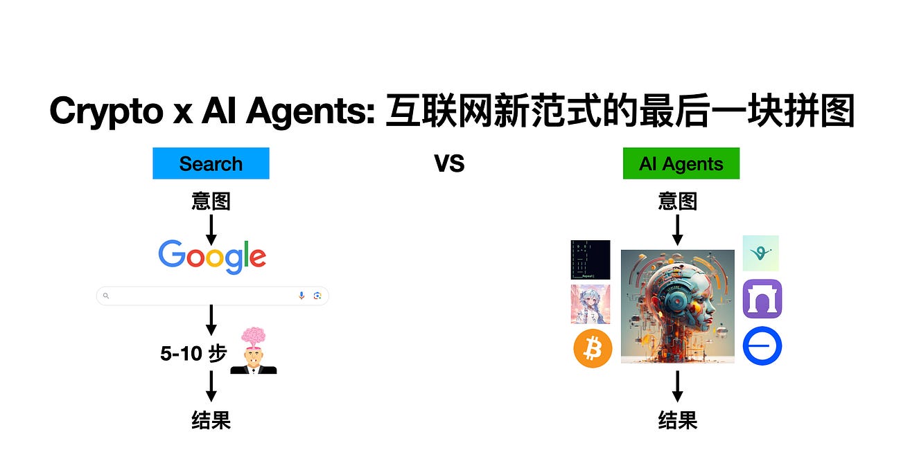 Crypto x AI Agents: 互联网新范式的最后一块拼图 (附 $GOAT, $LUNA, Aether & $HIGHER, Coinbase Based Agent 解析，一网打尽)#97