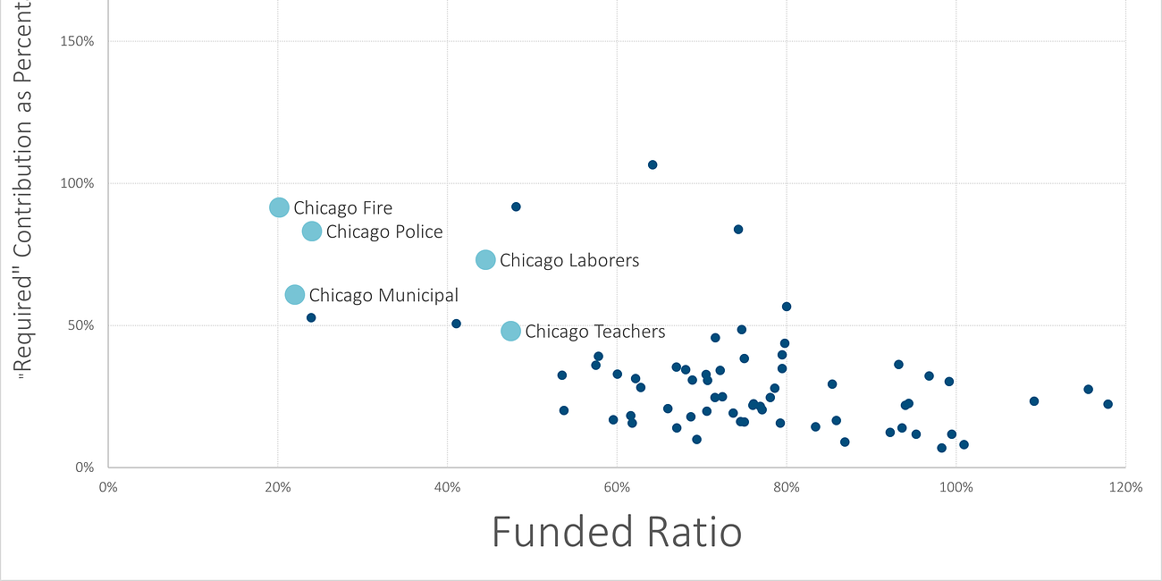 Did New Chicago Mayor Brandon Johnson Inherit The Worst City Pensions in the Country? 