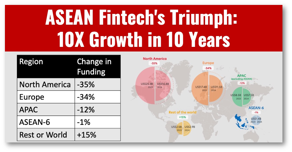ASEAN Fintech Powers On With 10X Growth Over the Decade! 