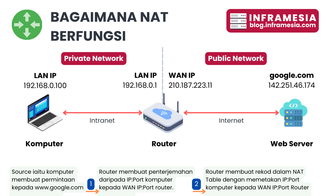 EP26: Bagaimana NAT Berfungsi?