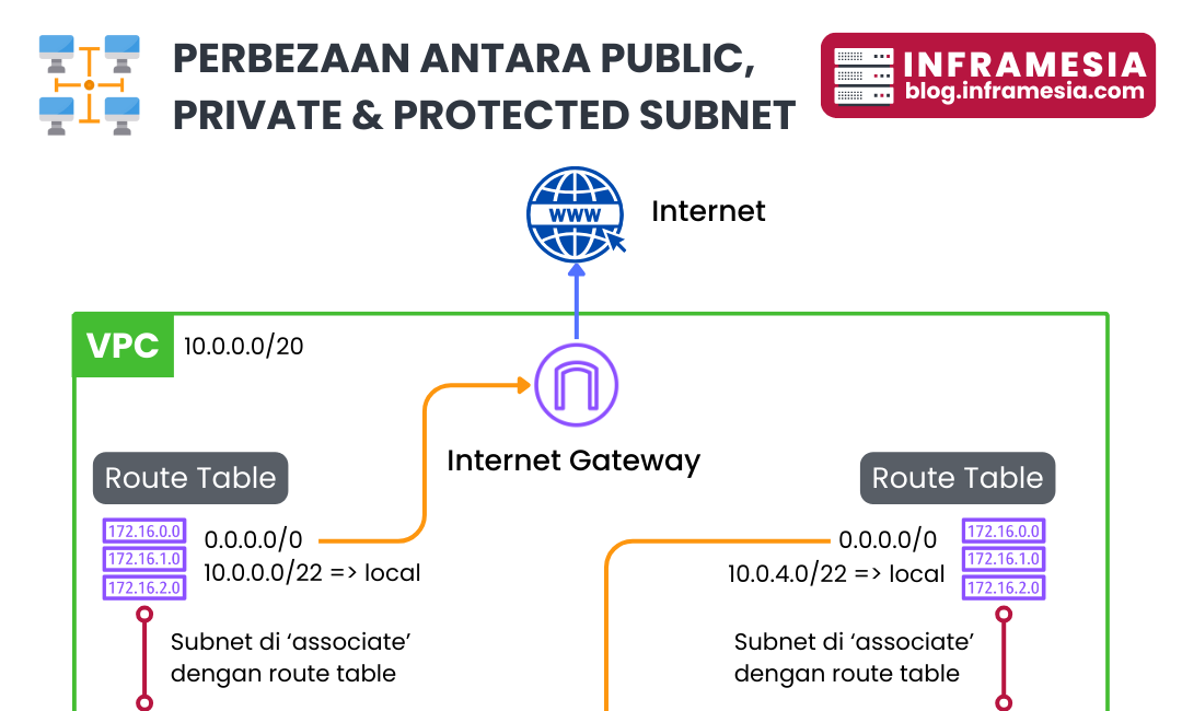 EP14: Perbezaan Antara Public, Private & Protected Subnet