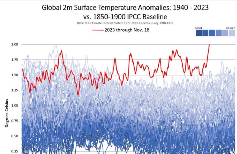 Global Thermometer Breaks Record