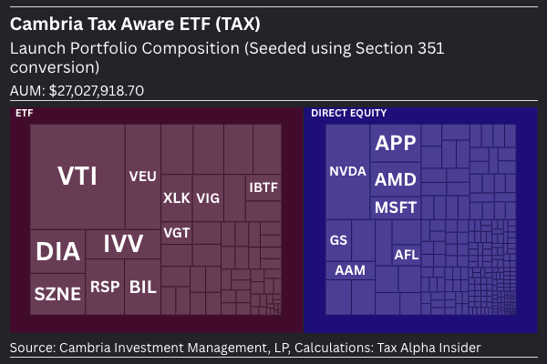 $27 million AUM contributed in-kind to Cambria Tax Aware ETF (TAX)