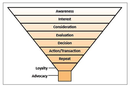 Understanding the marketing funnel