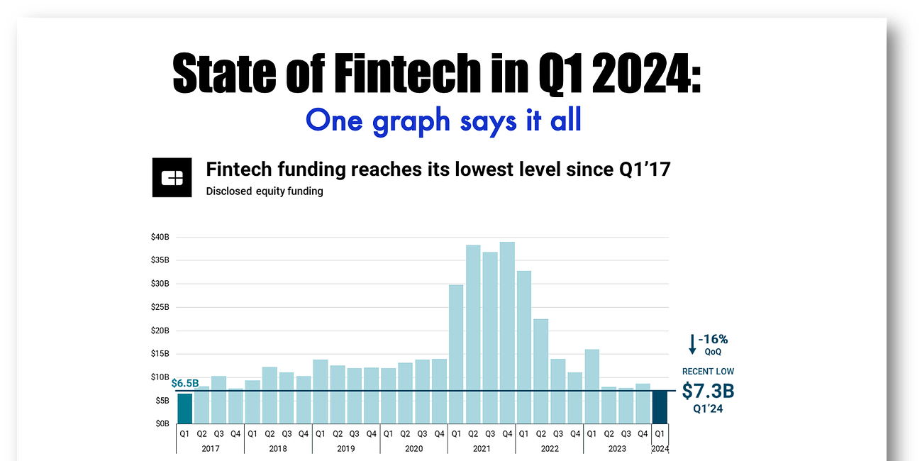 Fintech Hammered with Funding Returning to 2017 Levels