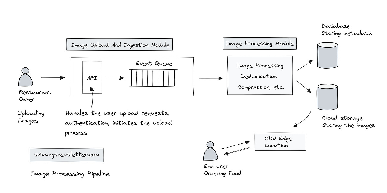 System Design Case Study #2: Building An Image Processing Pipeline, Weeding Out Duplicates With Content Addressable Storage & How Uber Eats DeDuplicates Their Images