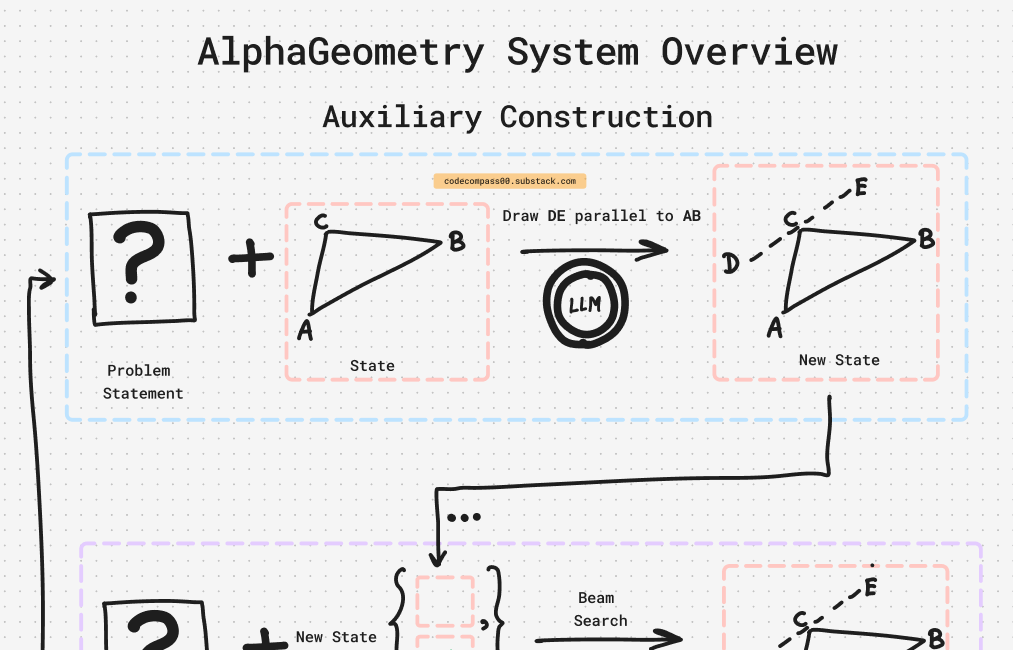 How Google DeepMind's AlphaGeometry Reached Math Olympiad Level Reasoning By Combining Creative LLMs With Deductive Symbolic Engines