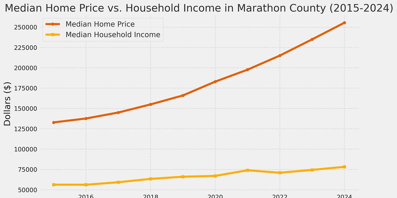 Is Marathon County real estate getting less affordable? 