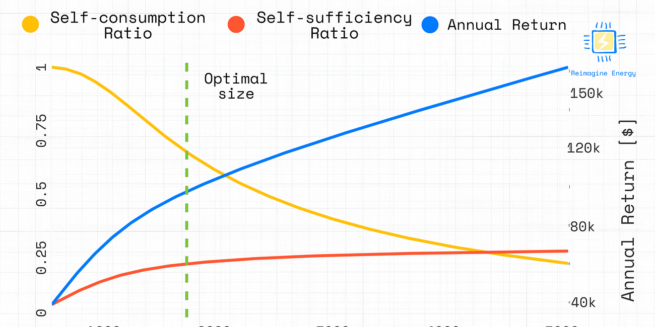 Where’s the breaking point in solar ROI?