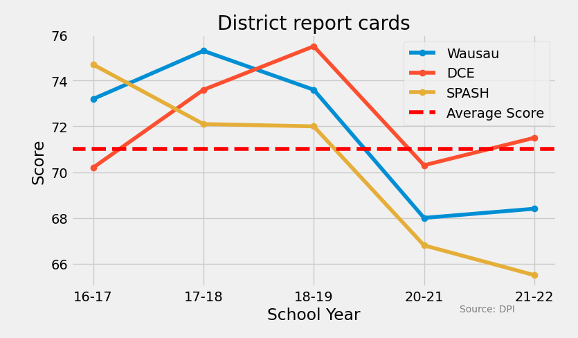 School report card scores have slumped post-pandemic