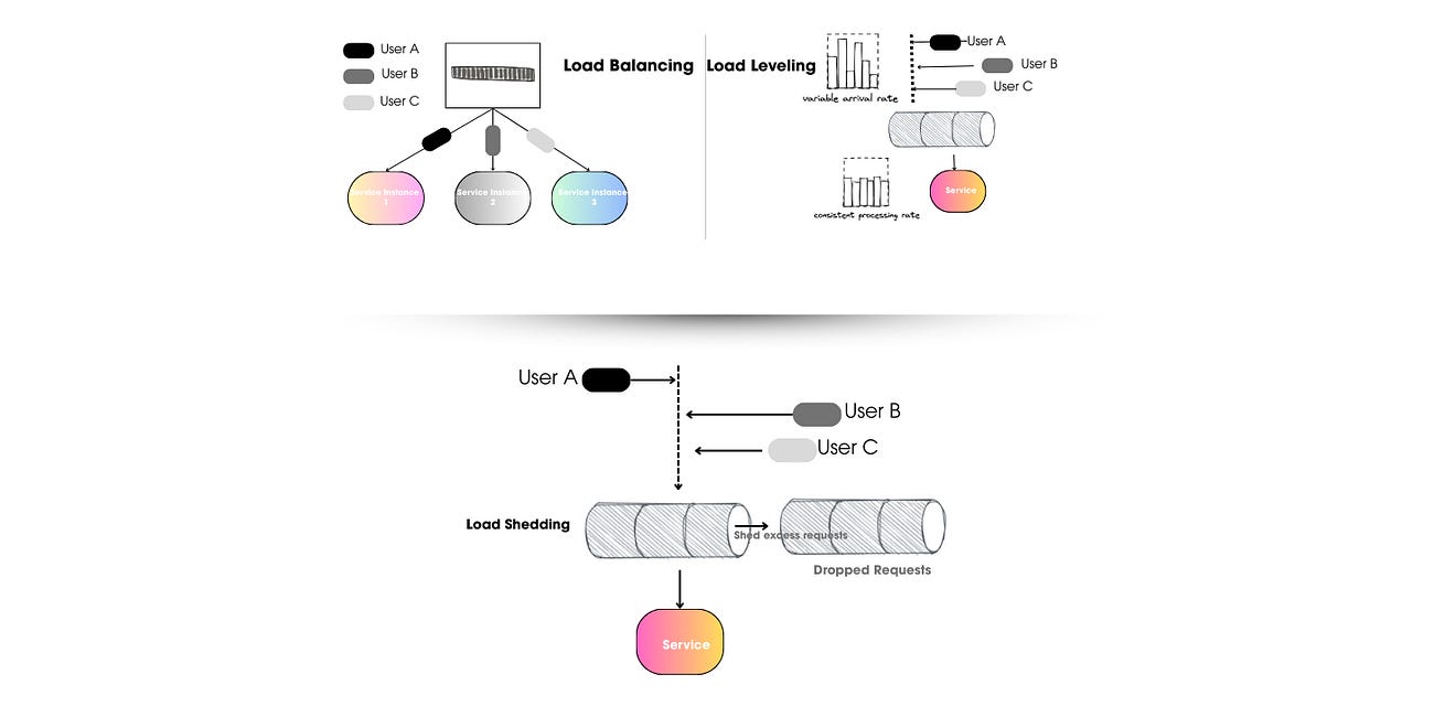 Load Balancing vs Load Leveling vs Load Shedding