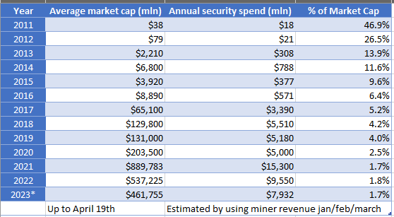 Bitcoin's security spend is not looking good