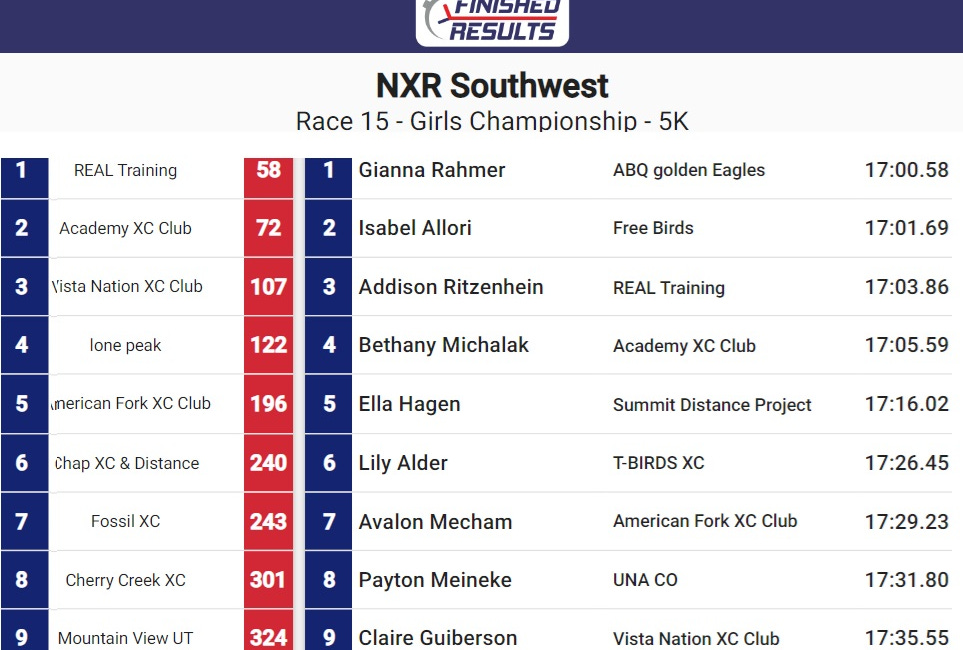 Niwot girls fend of Air Academy as EIGHTH-GRADER wins NXN Southwest and Mountain Vista rebounds