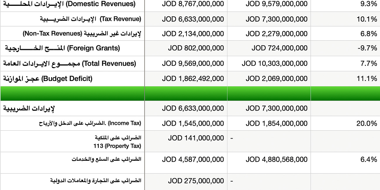 Jordan's 2024 Budget