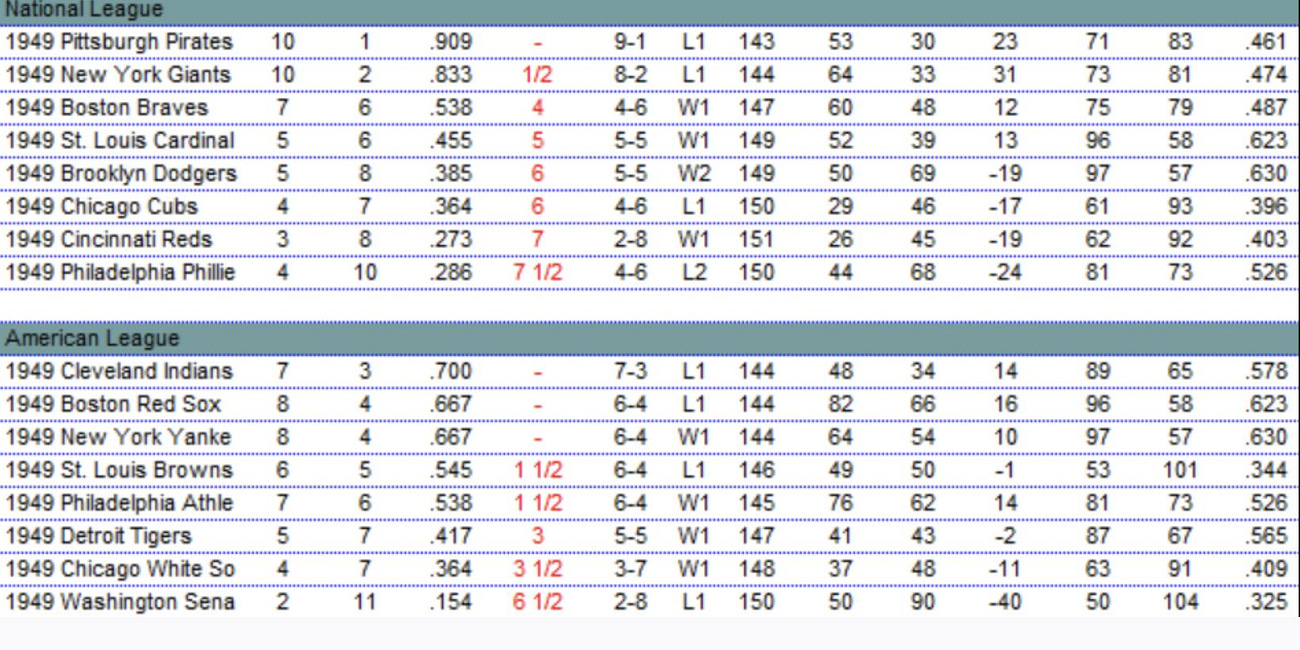 April 1949 Statistics