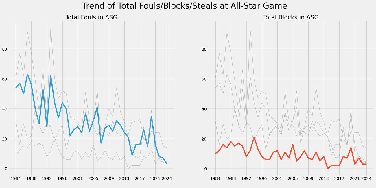 The NBA All-Star Game has Turned Into a Glorified Shootaround