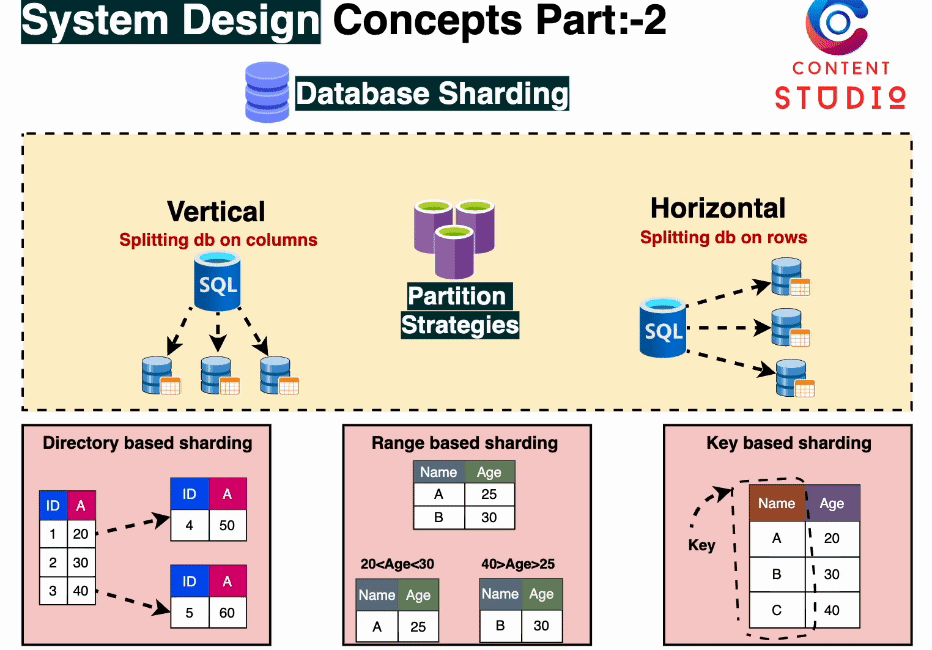 System Design Concepts Part:-2