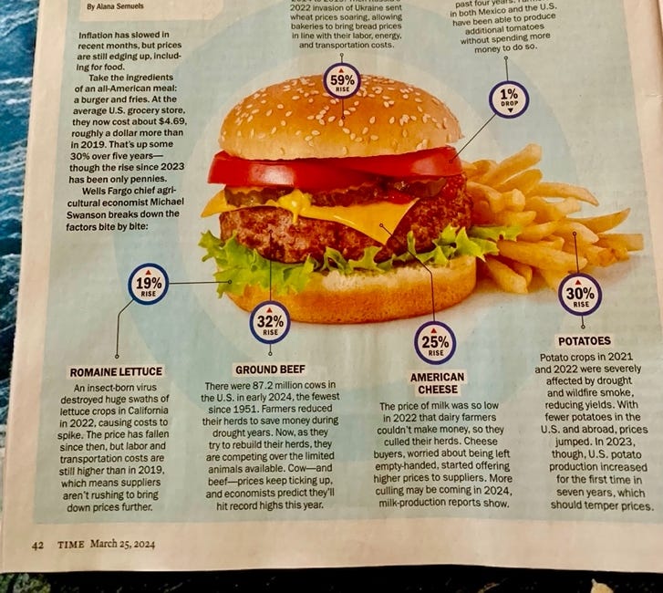 The “All-American Inflation Platter” 