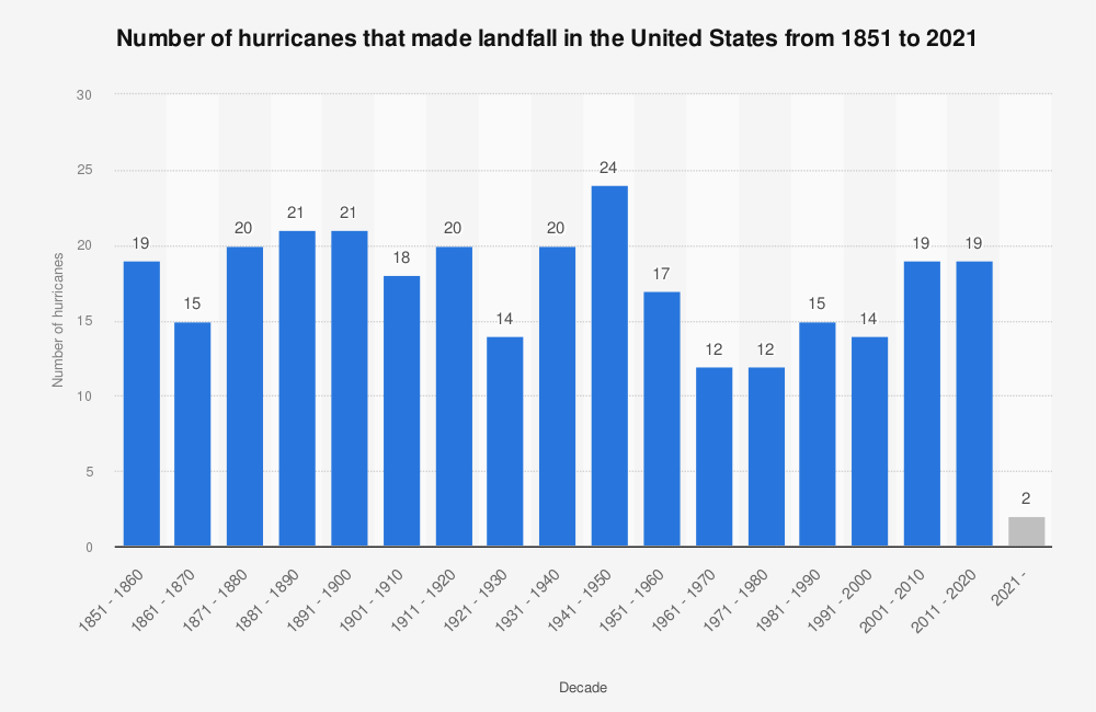 Hurricane season in the US is kicking into high gear
