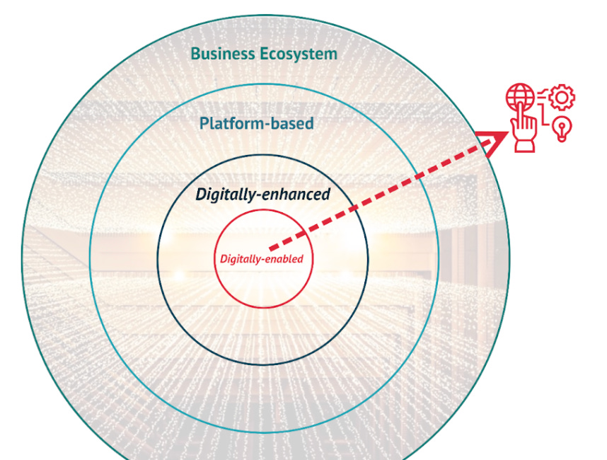 the four levels of digitalization 