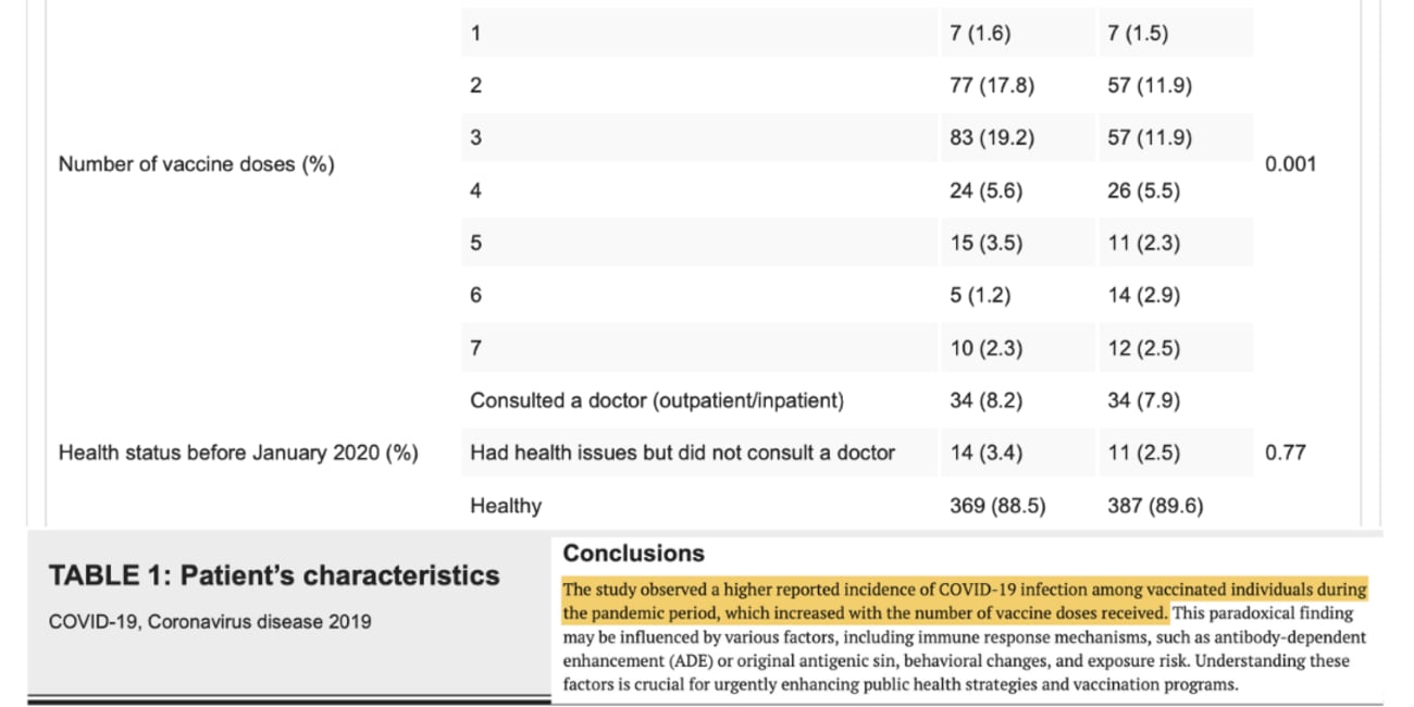 NEW STUDY - COVID-19 mRNA Injections Dose-Dependently Increase Risk of SARS-CoV-2 Infection by Up to 121%