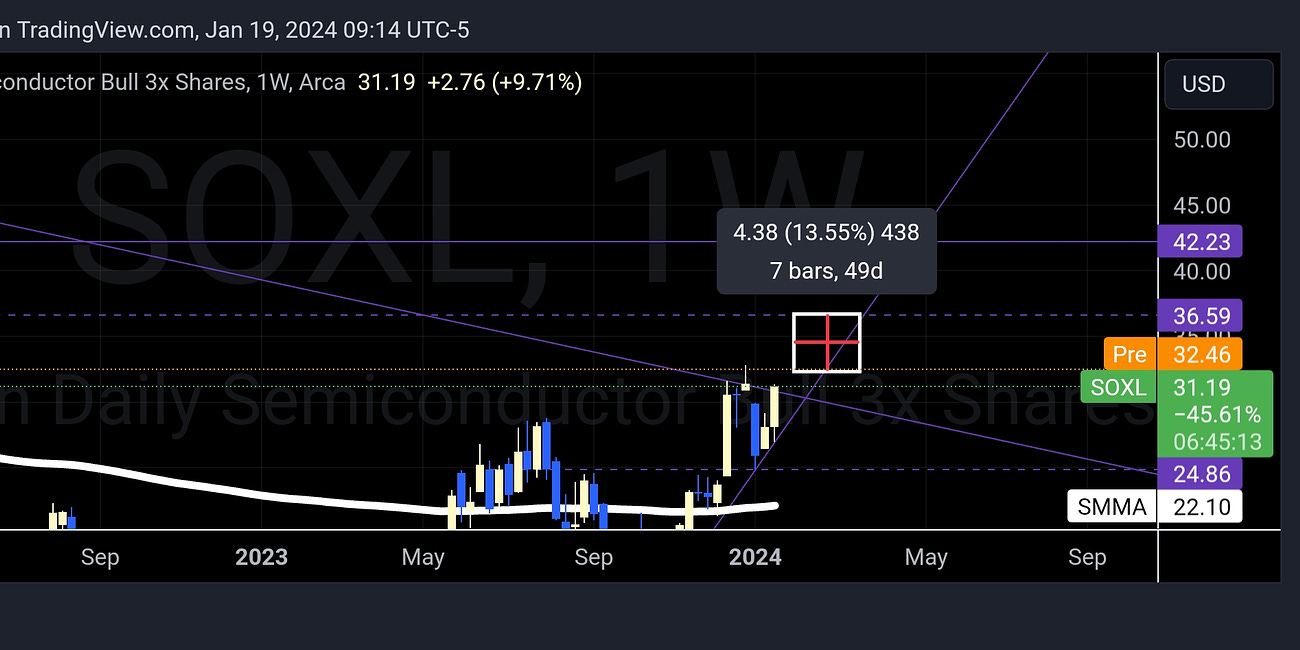 Daily SOXL Chart 1/19/24