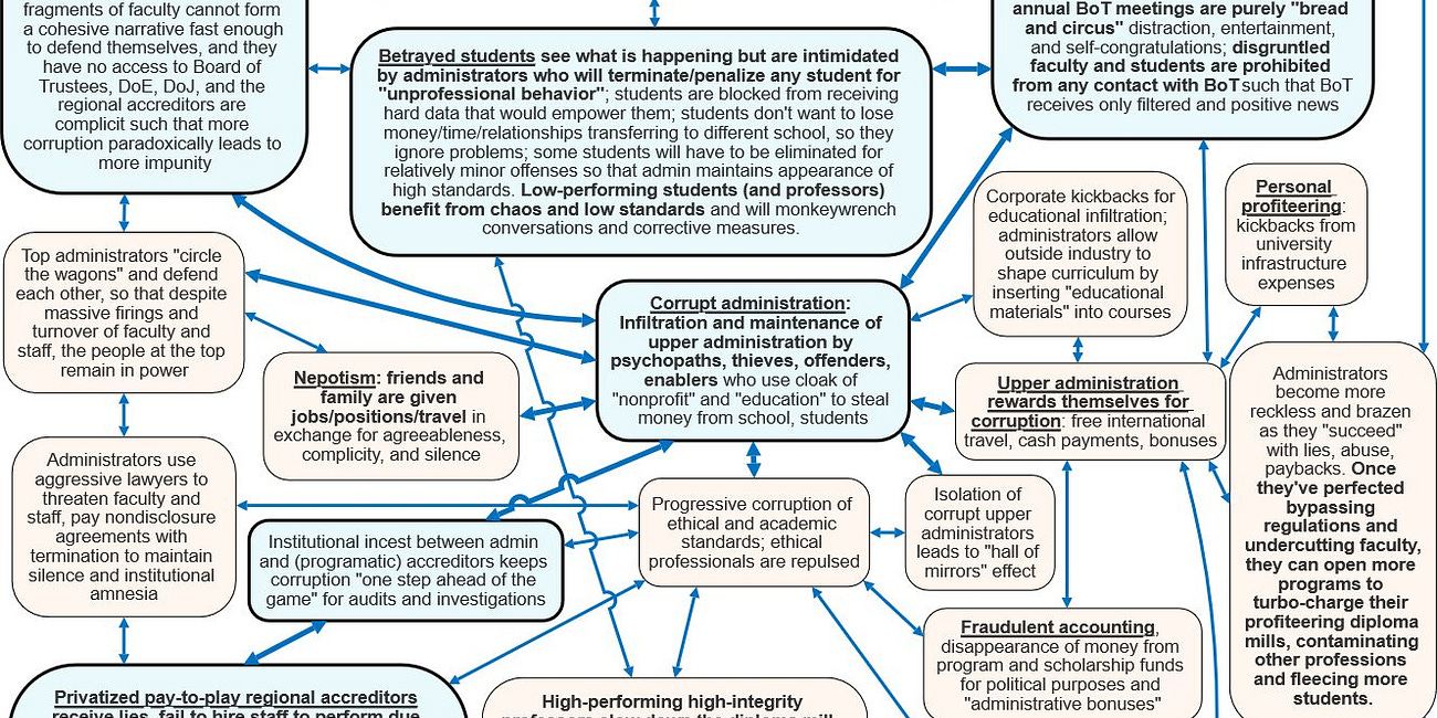 [TEXT] Administrative Anarchy in American Academia: Corruption and Chaos in Chiropractic, Clinical Nutrition, Functional/Naturopathic Medicine, and more