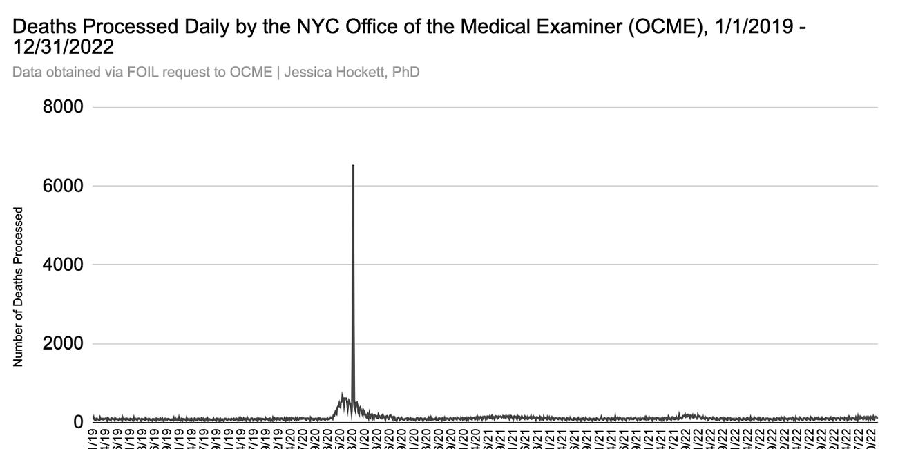 Why Did the New York City Medical Examiner Process 11,000 Deaths in Three Days?