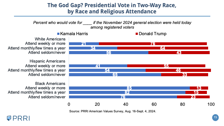 There is No "God Gap." But There is a White Christian Church Gap.