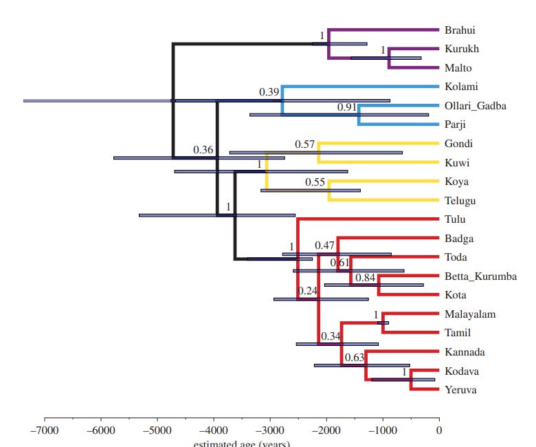 Oldest Language in India