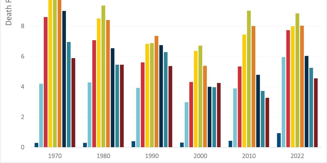 Suicide Trends: U.S. Trends by for Women by Age Through 2022