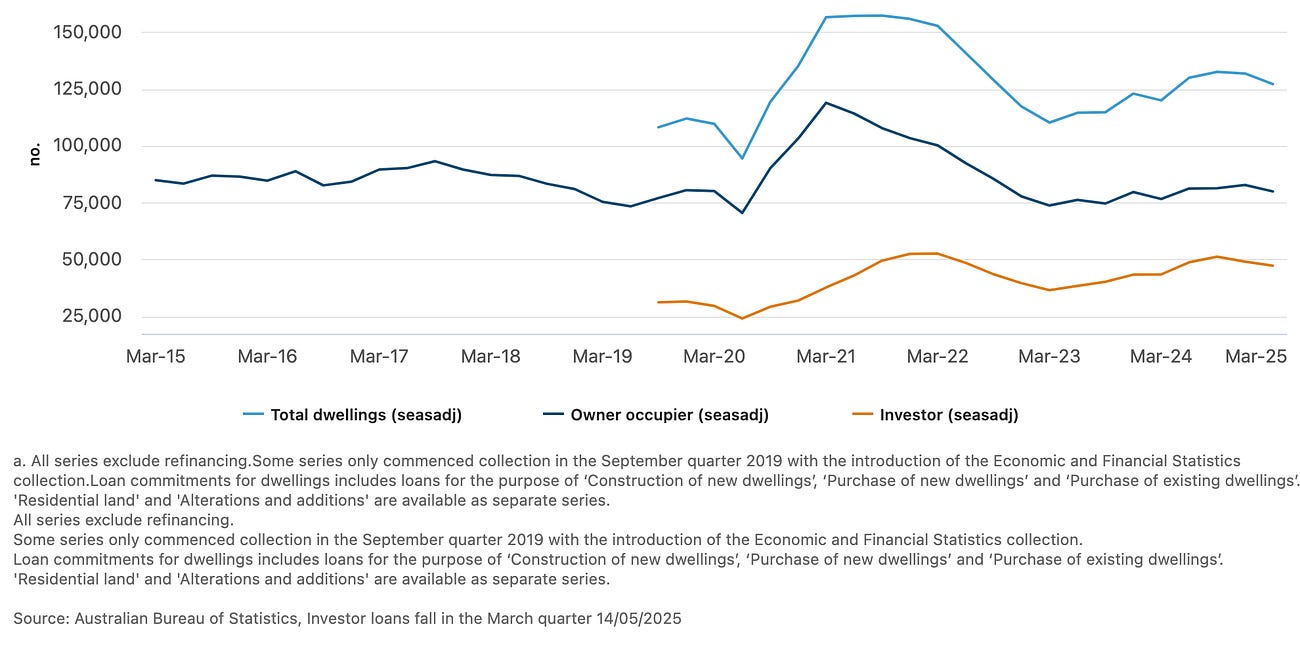 Australia's housing market shows signs of cooling as investor loans decline