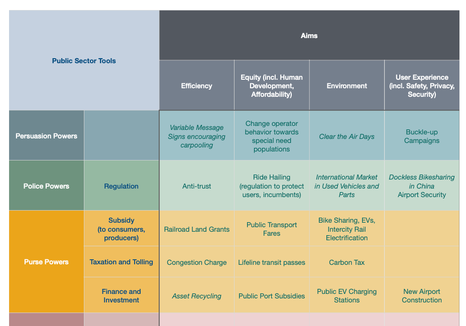 Connected Institutions: Using Platform Powers to Advance Transport
