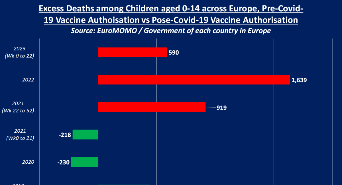 Έκθεση επιβεβαιώνει την αύξηση κατά 632 [...] φορές των υπερβολικών θανάτων παιδιών σε όλη την Ευρώπη μετά την έγκριση του εμβολίου COVID για παιδιά από τον EMA