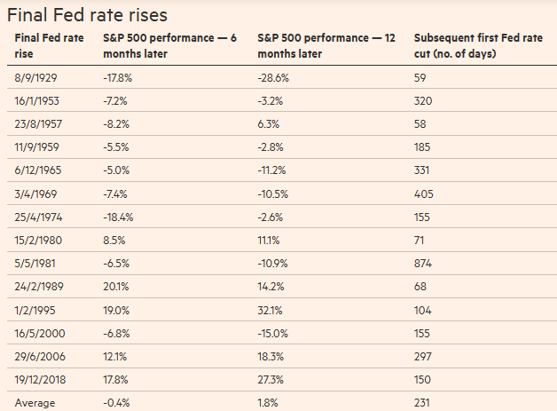 Fed Hike Rates v Stocks