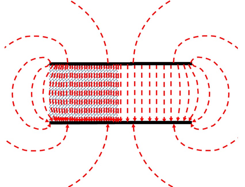 3.4.6 Permittivity & Permeability